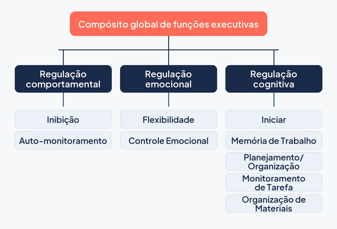 Estrutura do BRIEF: nove escalas que formam três índices de regulação e, acima deles, o compósito global de funções executivas.