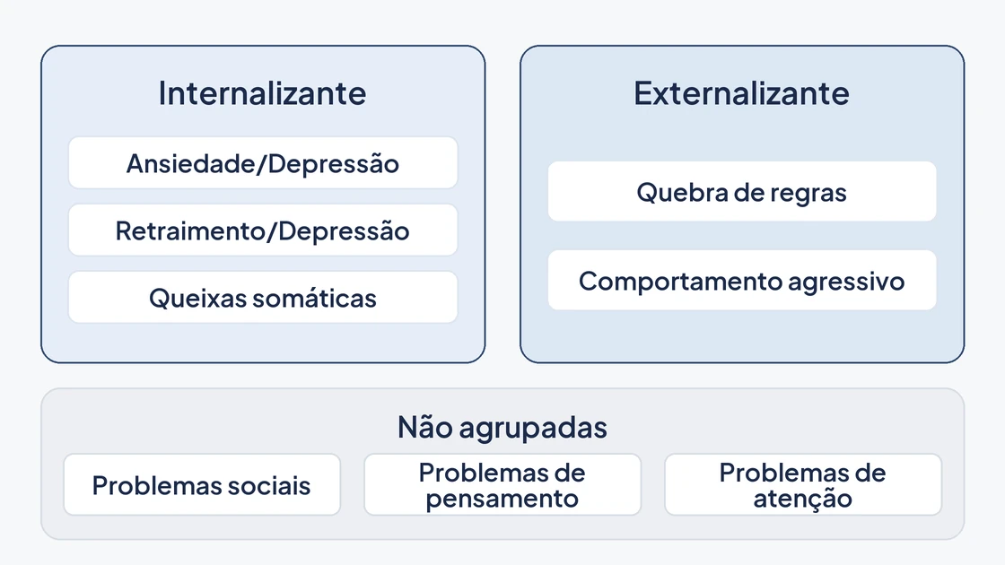As oito escalas de síndrome do CBCL agrupadas em internalizante, externalizante e não agrupadas.