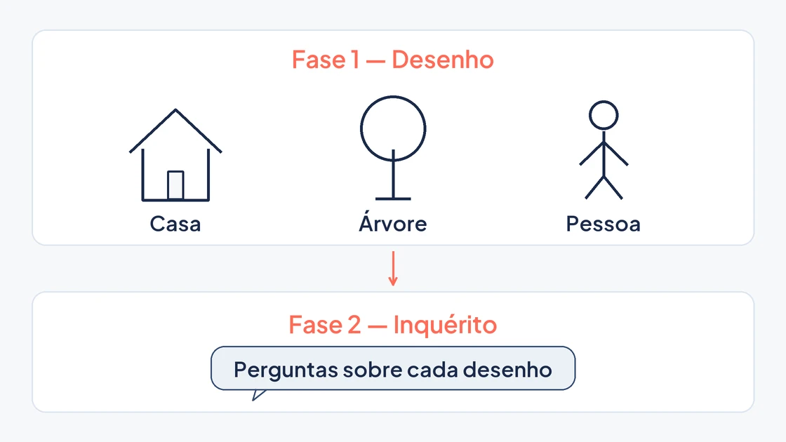 Estrutura do HTP: na primeira fase a pessoa desenha casa, árvore e pessoa; na segunda fase responde a perguntas sobre cada desenho.