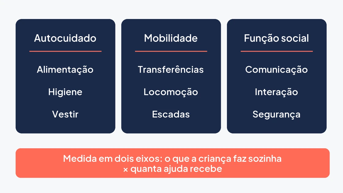 Os três domínios funcionais do PEDI — autocuidado, mobilidade e função social — avaliados em dois eixos: desempenho independente e nível de assistência.