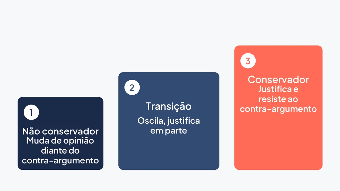 Os três níveis de resposta nas provas operatórias: não conservador, transição e conservador, classificados pela resistência ao contra-argumento.