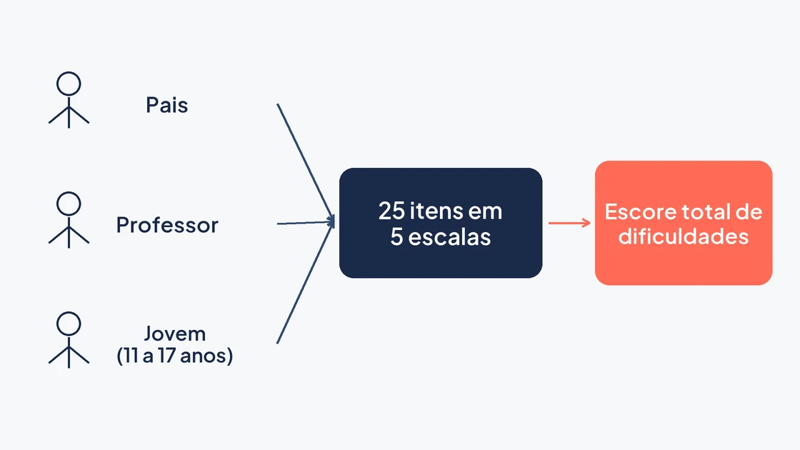 O SDQ pode ser respondido por pais, professor ou pelo próprio jovem, e os 25 itens em cinco escalas geram um escore total de dificuldades.