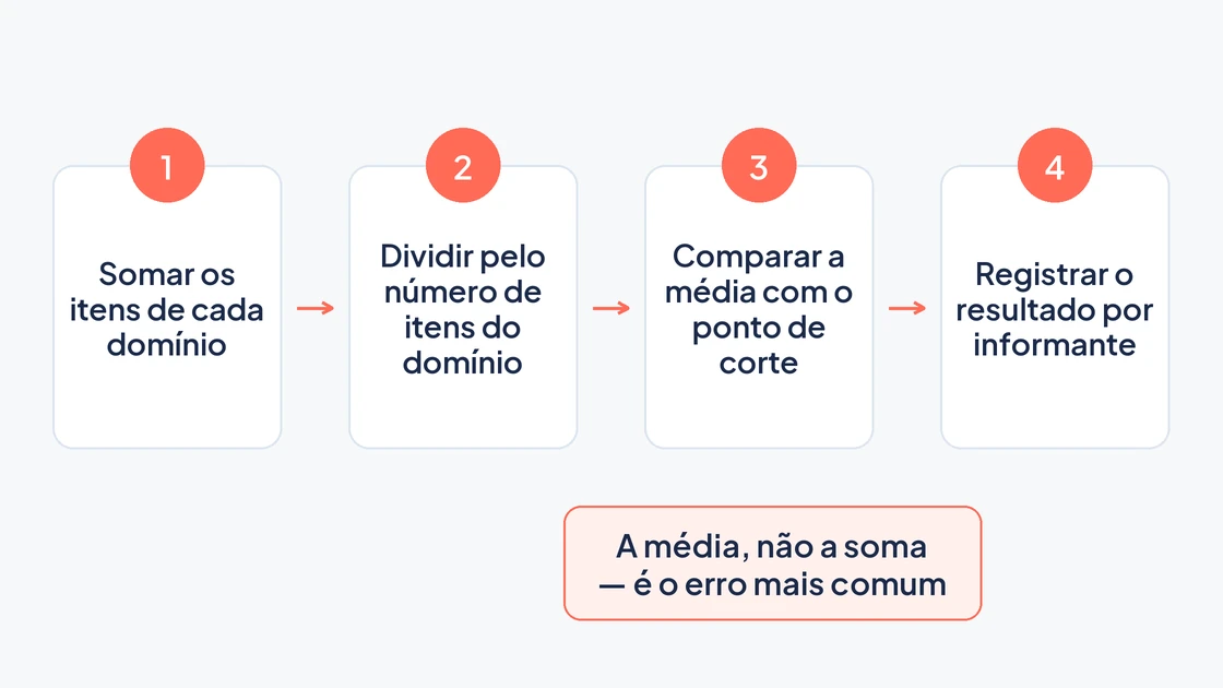 Fluxo de correção do SNAP-IV em quatro passos: somar os itens do domínio, dividir pelo número de itens, comparar a média com o ponto de corte e registrar por informante.
