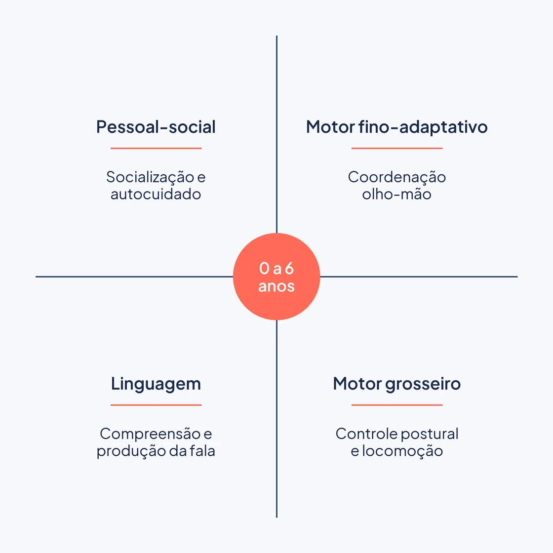 Os quatro campos avaliados pelo Teste de Denver em crianças de zero a seis anos: pessoal-social, motor fino-adaptativo, linguagem e motor grosseiro.