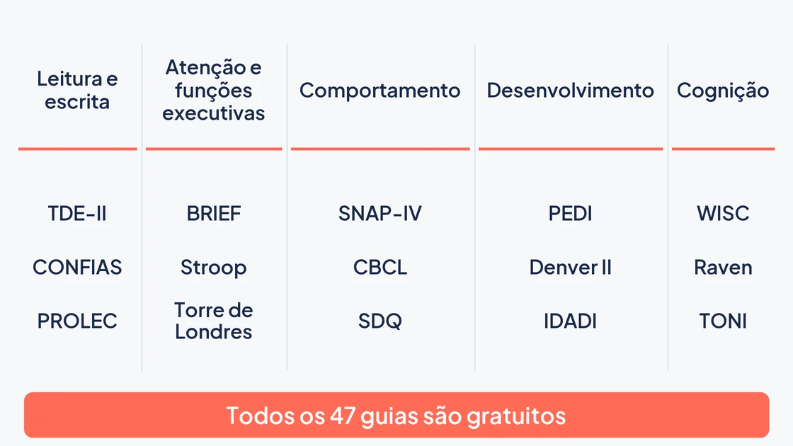 Mapa dos instrumentos psicopedagógicos organizados em cinco grupos: leitura e escrita, atenção e funções executivas, comportamento, desenvolvimento e cognição.