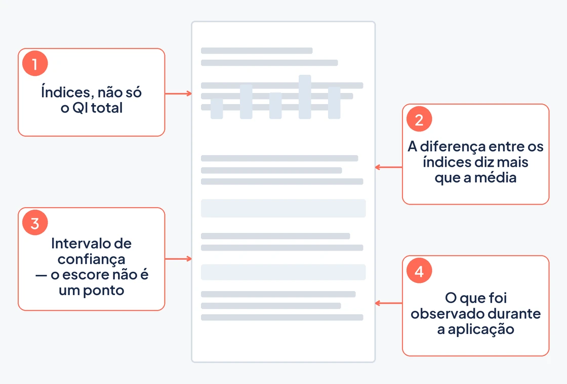 Quatro pontos a observar num laudo de WISC: os índices além do QI total, a diferença entre índices, o intervalo de confiança e as observações da aplicação.