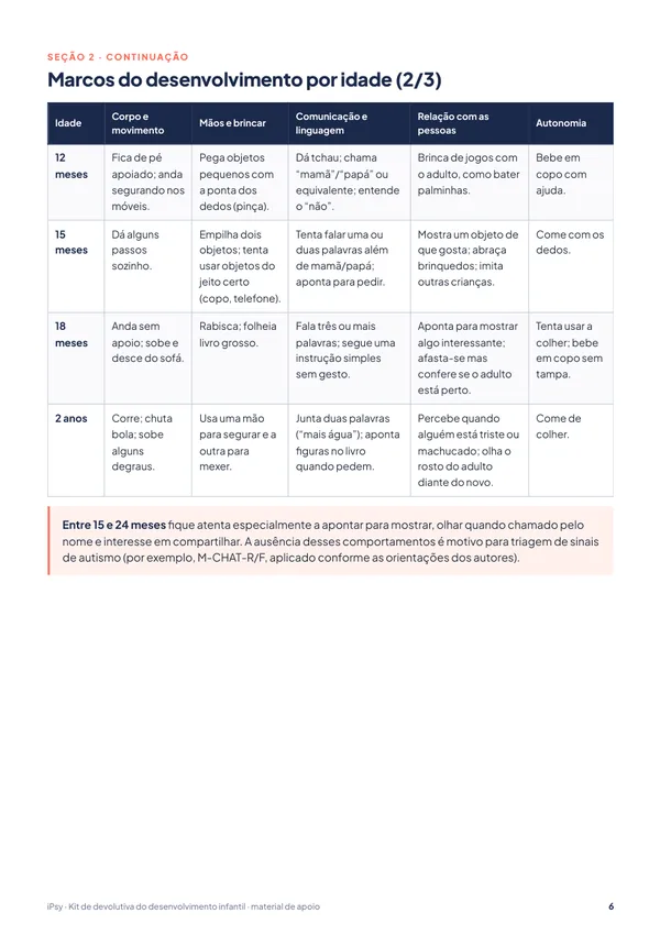 Kit de devolutiva do desenvolvimento infantil (0 a 6 anos): Marcos do desenvolvimento por idade