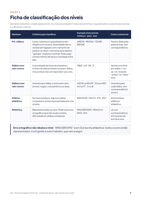 Kit de Sondagem de Escrita: Ficha de classificação