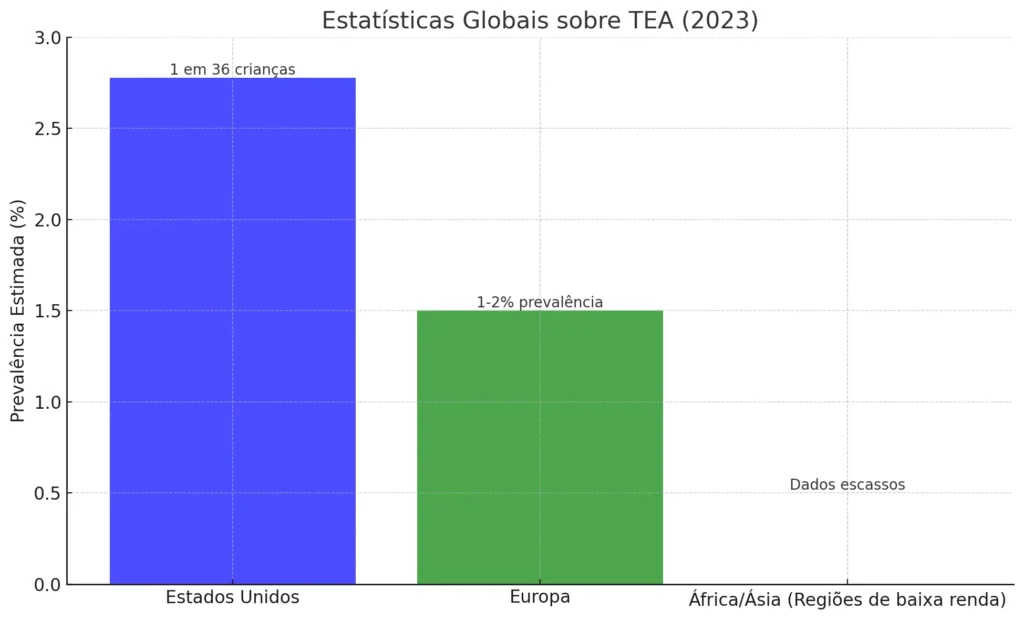 Estatísticas Globais Sobre TEA (2023)