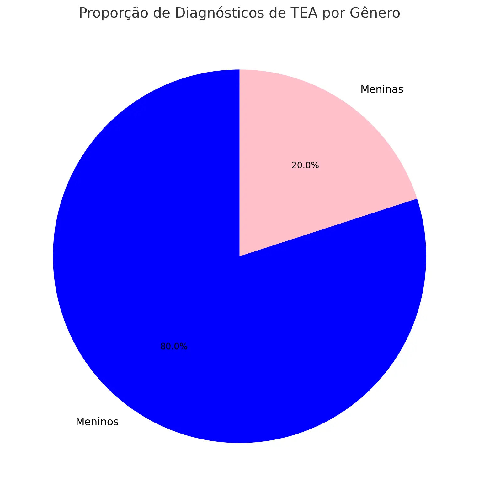 Proporção De Diagnósticos De TEA Por Gênero